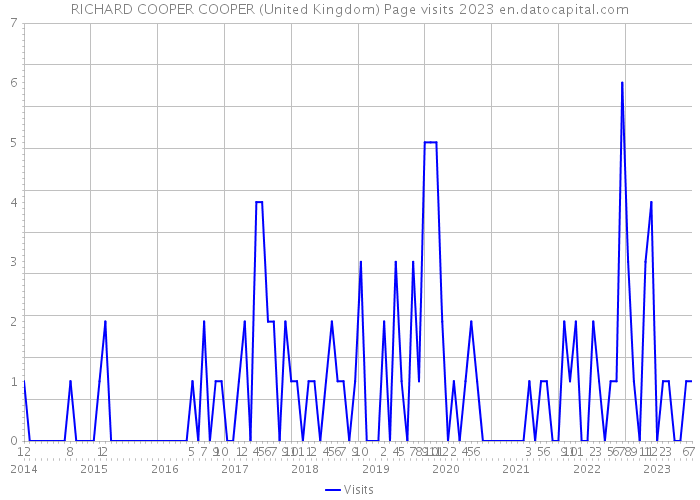 RICHARD COOPER COOPER (United Kingdom) Page visits 2023 