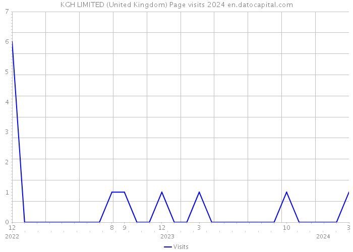 KGH LIMITED (United Kingdom) Page visits 2024 