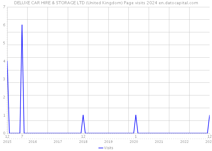 DELUXE CAR HIRE & STORAGE LTD (United Kingdom) Page visits 2024 