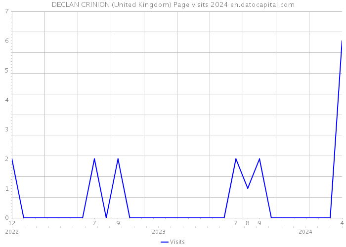 DECLAN CRINION (United Kingdom) Page visits 2024 