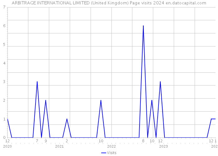 ARBITRAGE INTERNATIONAL LIMITED (United Kingdom) Page visits 2024 
