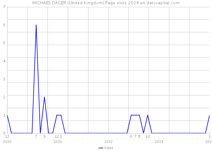 MICHAEL DAGER (United Kingdom) Page visits 2024 