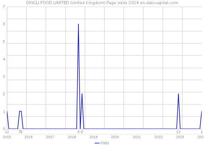 DINGLI FOOD LIMITED (United Kingdom) Page visits 2024 