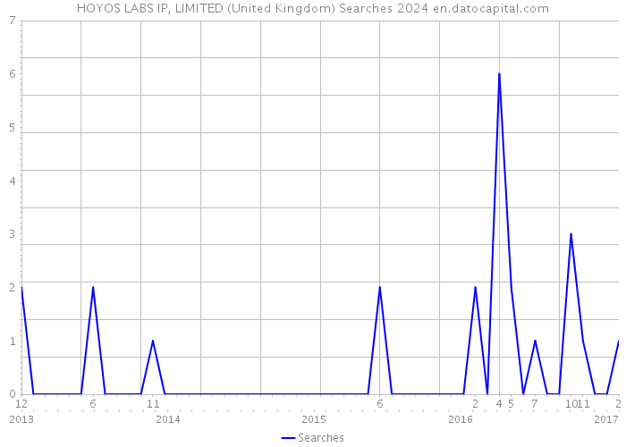HOYOS LABS IP, LIMITED (United Kingdom) Searches 2024 