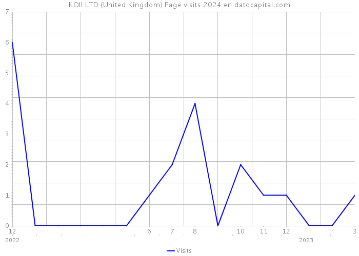 KOII LTD (United Kingdom) Page visits 2024 