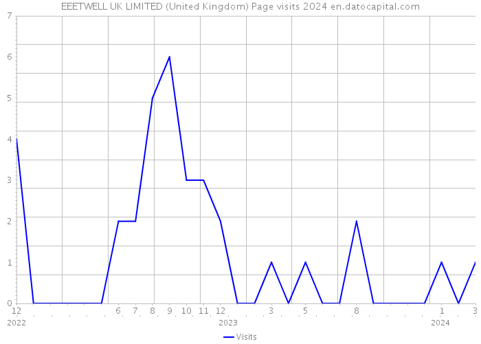 EEETWELL UK LIMITED (United Kingdom) Page visits 2024 