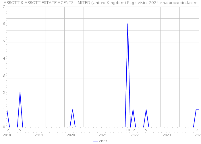 ABBOTT & ABBOTT ESTATE AGENTS LIMITED (United Kingdom) Page visits 2024 