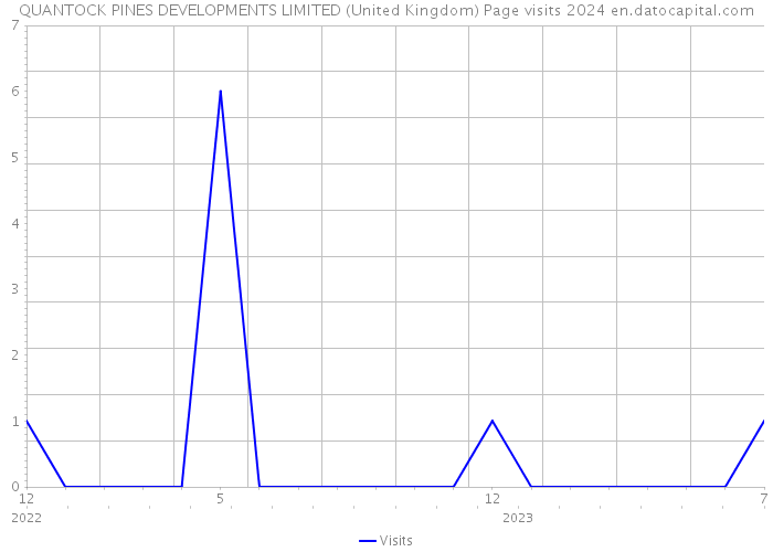 QUANTOCK PINES DEVELOPMENTS LIMITED (United Kingdom) Page visits 2024 