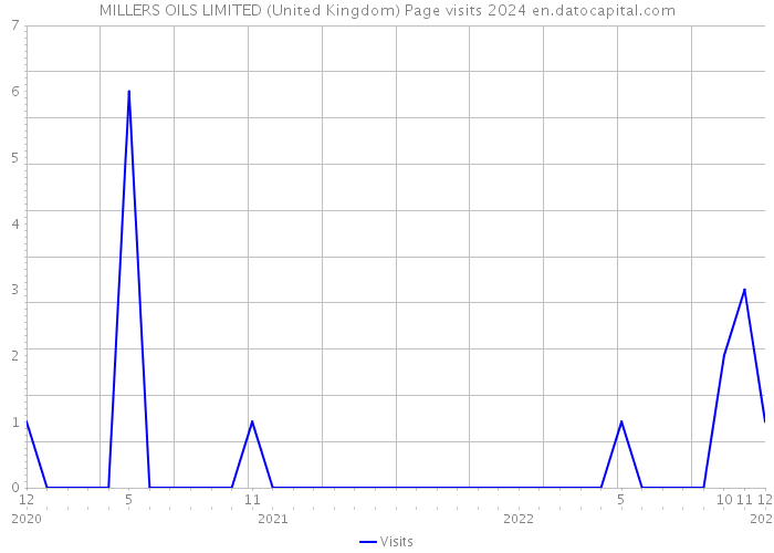 MILLERS OILS LIMITED (United Kingdom) Page visits 2024 