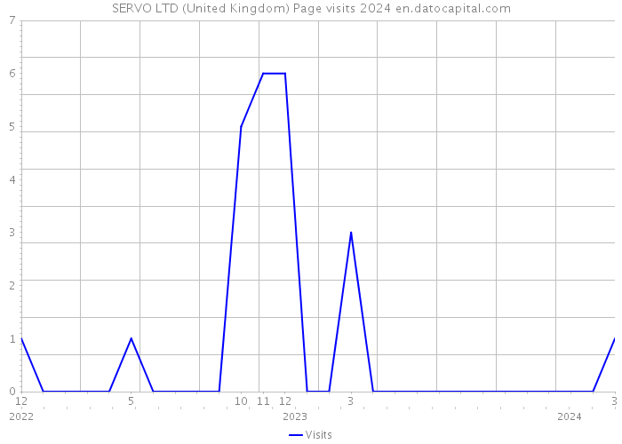 SERVO LTD (United Kingdom) Page visits 2024 