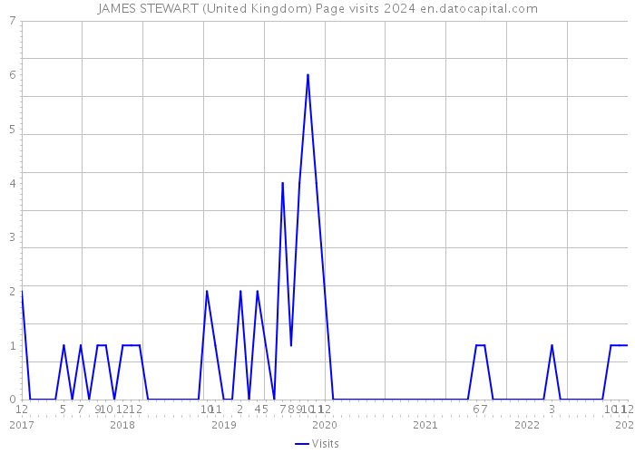 JAMES STEWART (United Kingdom) Page visits 2024 