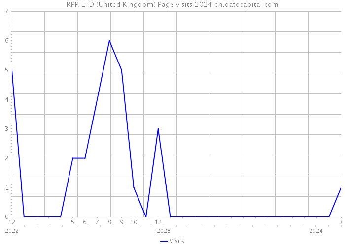 RPR LTD (United Kingdom) Page visits 2024 