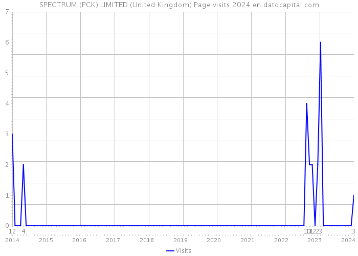 SPECTRUM (PCK) LIMITED (United Kingdom) Page visits 2024 