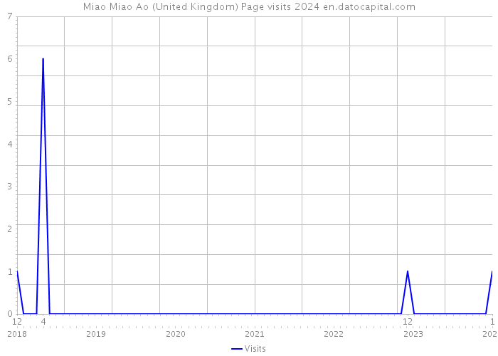 Miao Miao Ao (United Kingdom) Page visits 2024 
