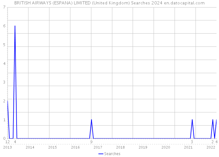 BRITISH AIRWAYS (ESPANA) LIMITED (United Kingdom) Searches 2024 