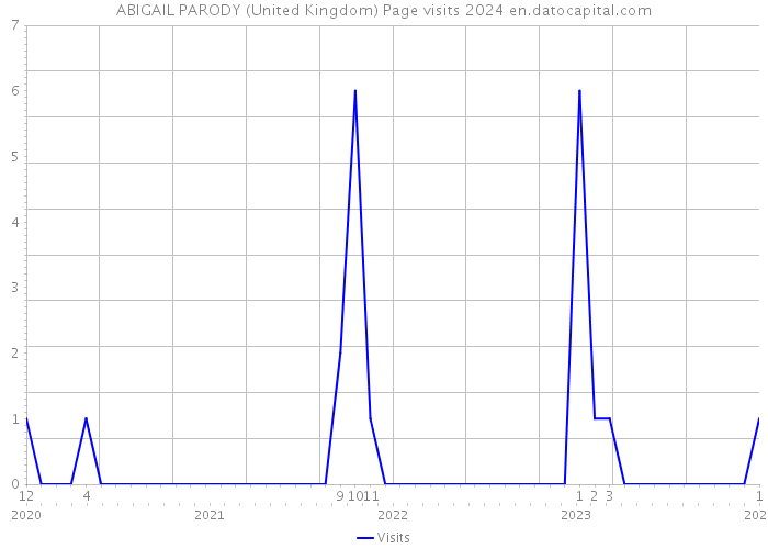 ABIGAIL PARODY (United Kingdom) Page visits 2024 