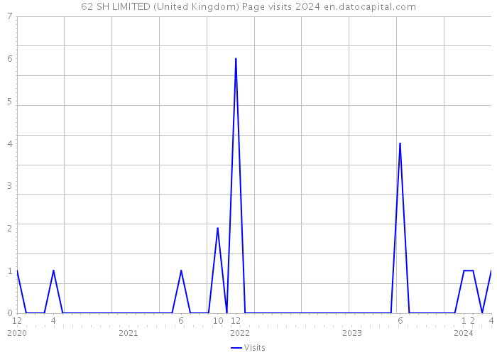 62 SH LIMITED (United Kingdom) Page visits 2024 
