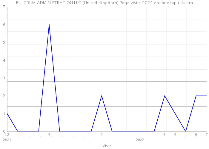 FULCRUM ADMINISTRATION LLC (United Kingdom) Page visits 2024 