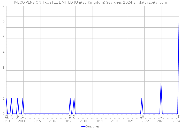 IVECO PENSION TRUSTEE LIMITED (United Kingdom) Searches 2024 