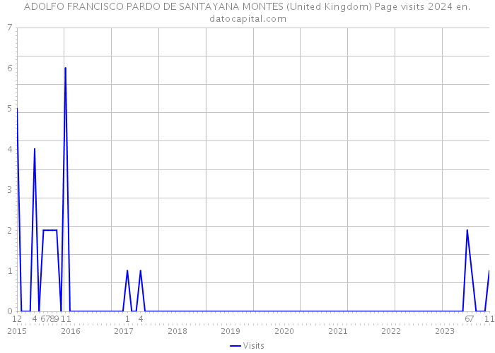 ADOLFO FRANCISCO PARDO DE SANTAYANA MONTES (United Kingdom) Page visits 2024 