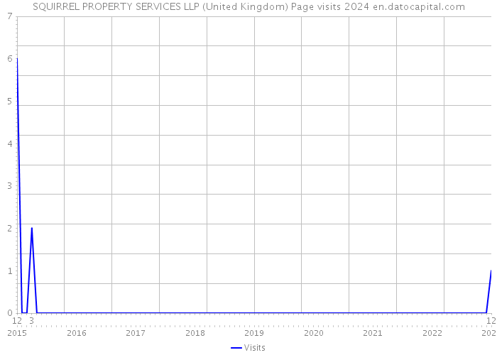 SQUIRREL PROPERTY SERVICES LLP (United Kingdom) Page visits 2024 