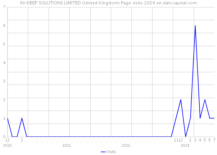 IN-DEEP SOLUTIONS LIMITED (United Kingdom) Page visits 2024 