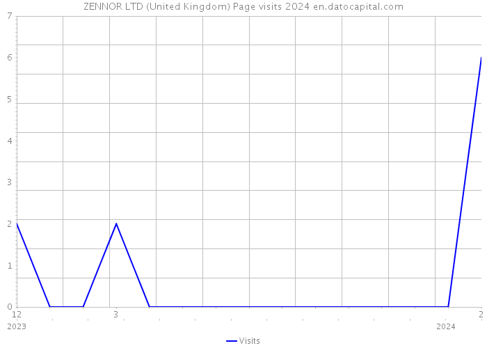 ZENNOR LTD (United Kingdom) Page visits 2024 