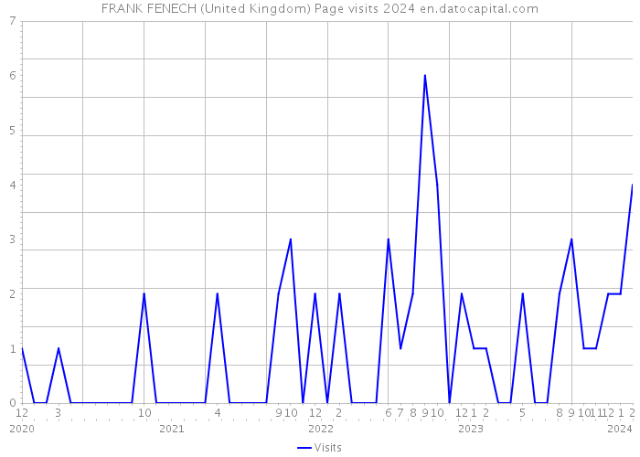 FRANK FENECH (United Kingdom) Page visits 2024 