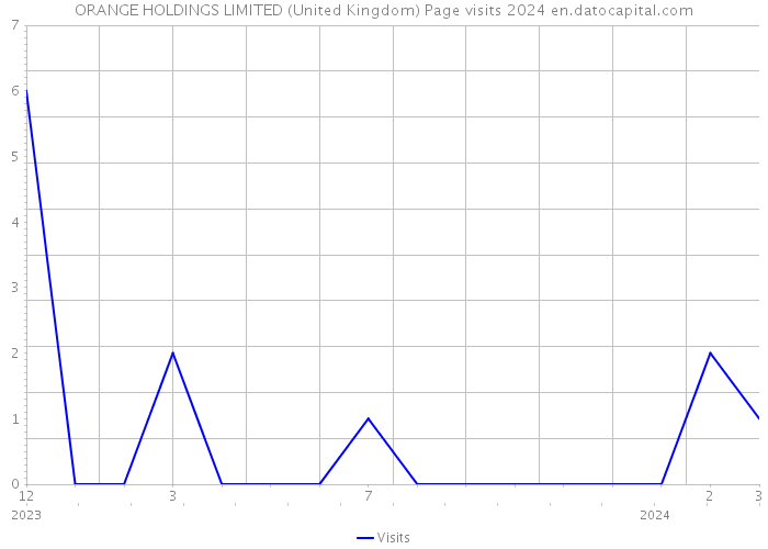ORANGE HOLDINGS LIMITED (United Kingdom) Page visits 2024 
