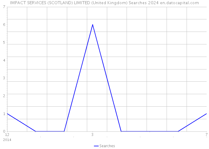 IMPACT SERVICES (SCOTLAND) LIMITED (United Kingdom) Searches 2024 