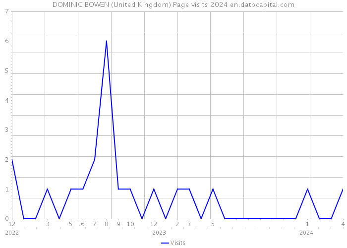 DOMINIC BOWEN (United Kingdom) Page visits 2024 