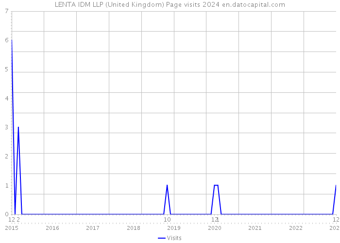 LENTA IDM LLP (United Kingdom) Page visits 2024 