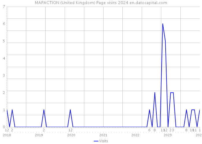 MAPACTION (United Kingdom) Page visits 2024 