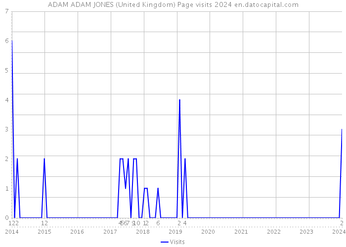 ADAM ADAM JONES (United Kingdom) Page visits 2024 