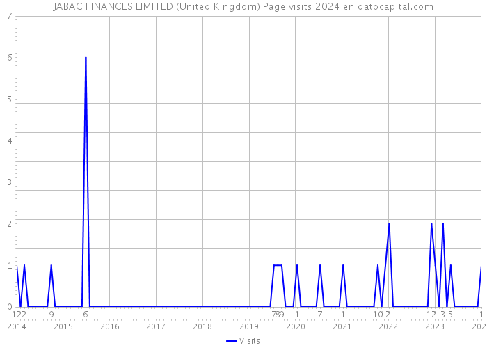 JABAC FINANCES LIMITED (United Kingdom) Page visits 2024 
