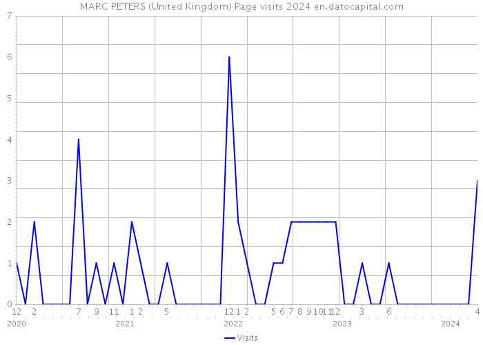 MARC PETERS (United Kingdom) Page visits 2024 