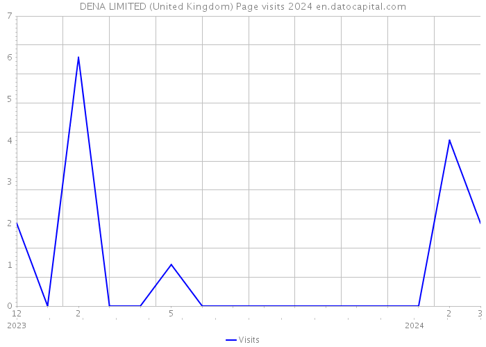 DENA LIMITED (United Kingdom) Page visits 2024 