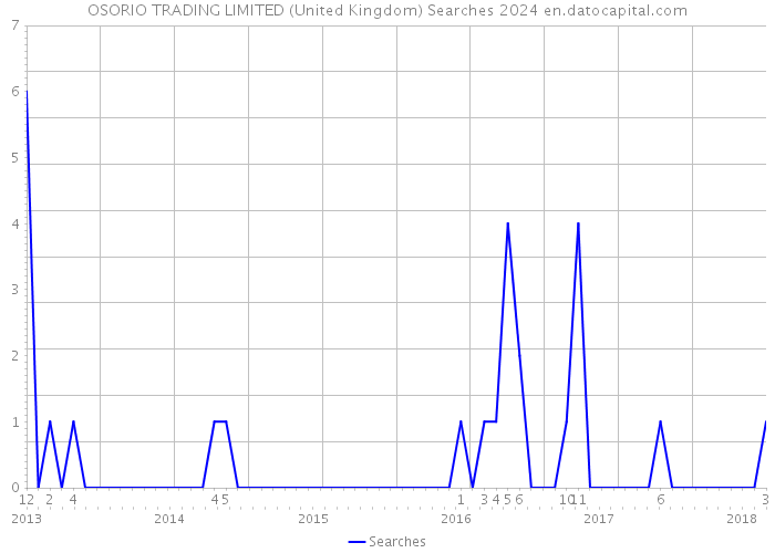 OSORIO TRADING LIMITED (United Kingdom) Searches 2024 
