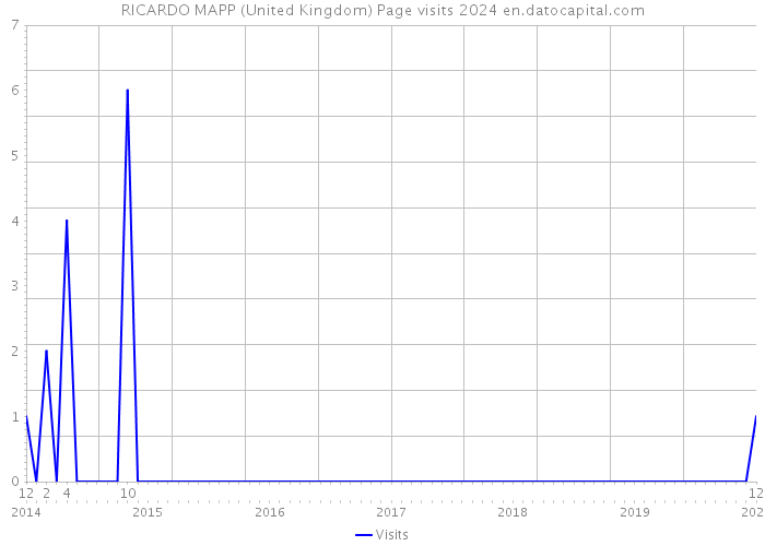 RICARDO MAPP (United Kingdom) Page visits 2024 