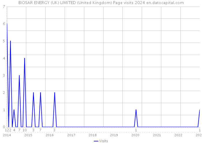 BIOSAR ENERGY (UK) LIMITED (United Kingdom) Page visits 2024 