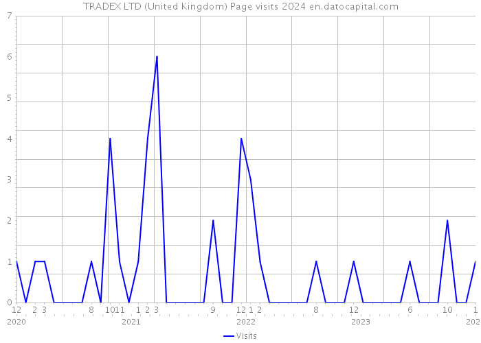 TRADEX LTD (United Kingdom) Page visits 2024 