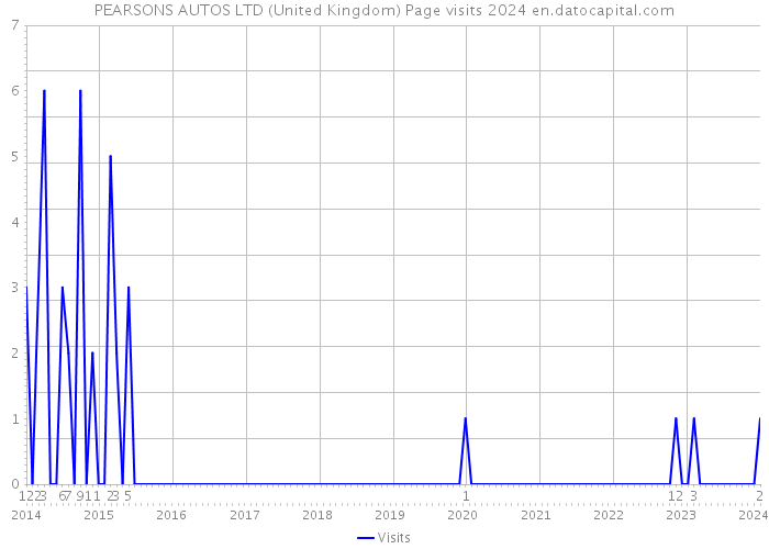 PEARSONS AUTOS LTD (United Kingdom) Page visits 2024 