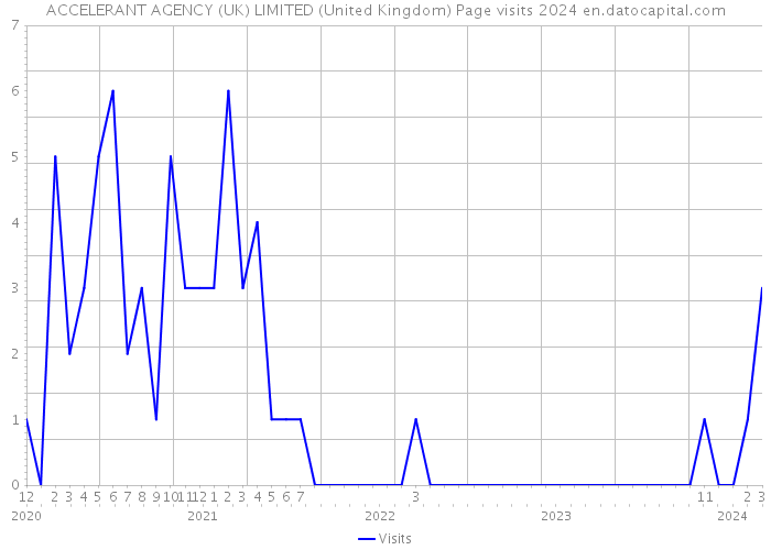 ACCELERANT AGENCY (UK) LIMITED (United Kingdom) Page visits 2024 