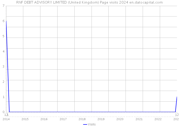 RNF DEBT ADVISORY LIMITED (United Kingdom) Page visits 2024 