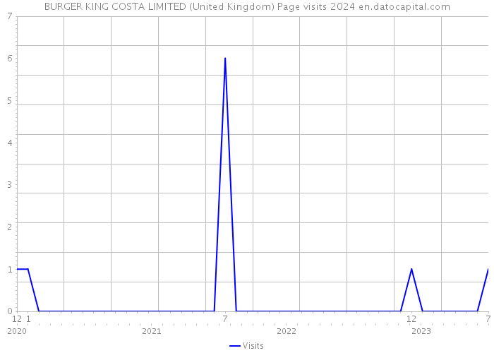 BURGER KING COSTA LIMITED (United Kingdom) Page visits 2024 
