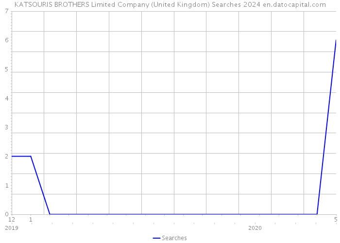 KATSOURIS BROTHERS Limited Company (United Kingdom) Searches 2024 