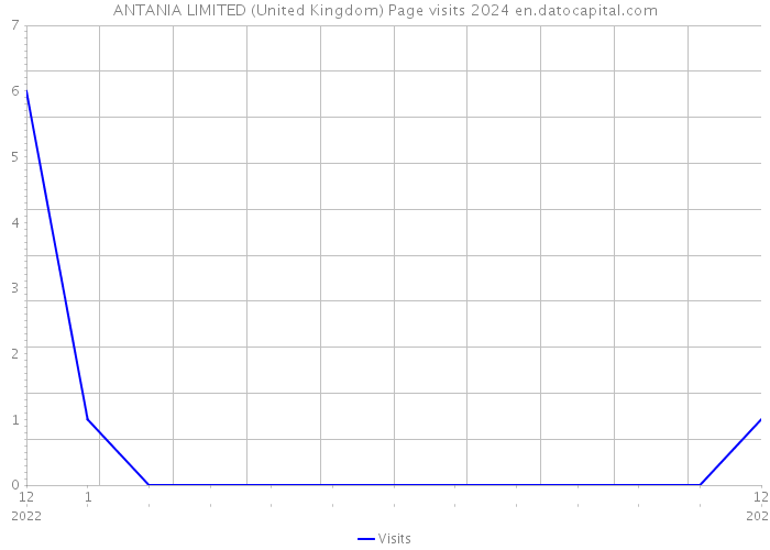 ANTANIA LIMITED (United Kingdom) Page visits 2024 