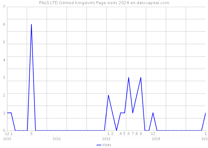 PALS LTD (United Kingdom) Page visits 2024 