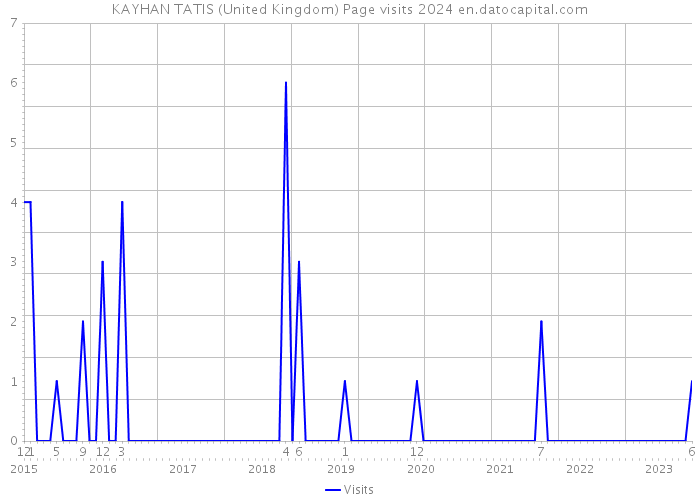 KAYHAN TATIS (United Kingdom) Page visits 2024 