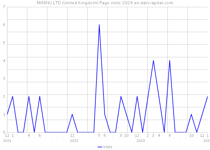 MINING LTD (United Kingdom) Page visits 2024 